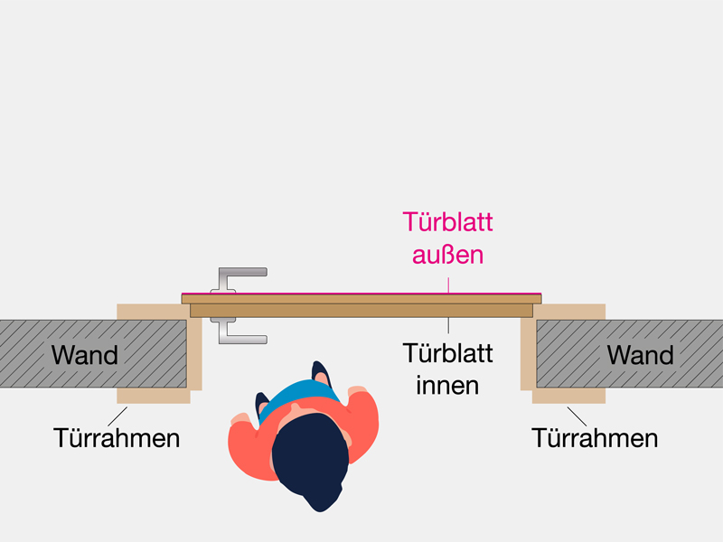 Aufbau einer Tür