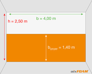 Akustikstoff mit einer Bahnbreite von 1,40 m ist zu schmal, um die komplette Wandfläche zu bedecken.