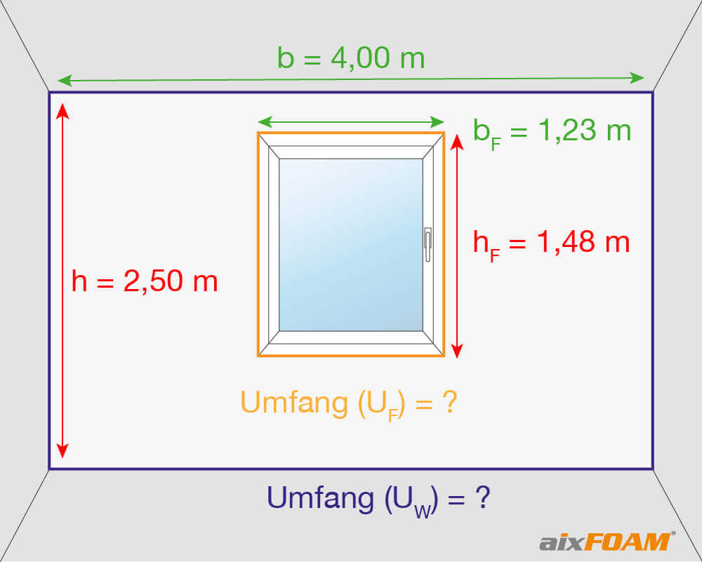 Zunächst müssen wir wie in Bsp. 1 den Umfang der Wand sowie den des Fensters bestimmen.