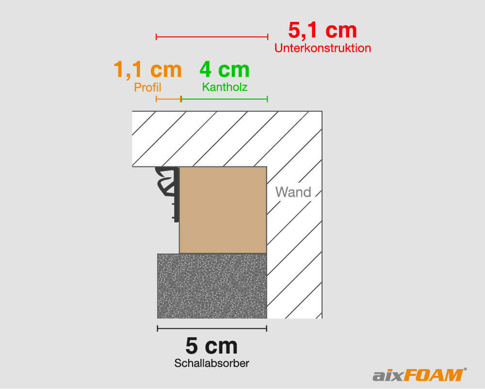 De onderconstructie van kanthout en de wandbespanningsprofielen dienen meestal zo hoog te zijn als de geluidsdempende matten.
