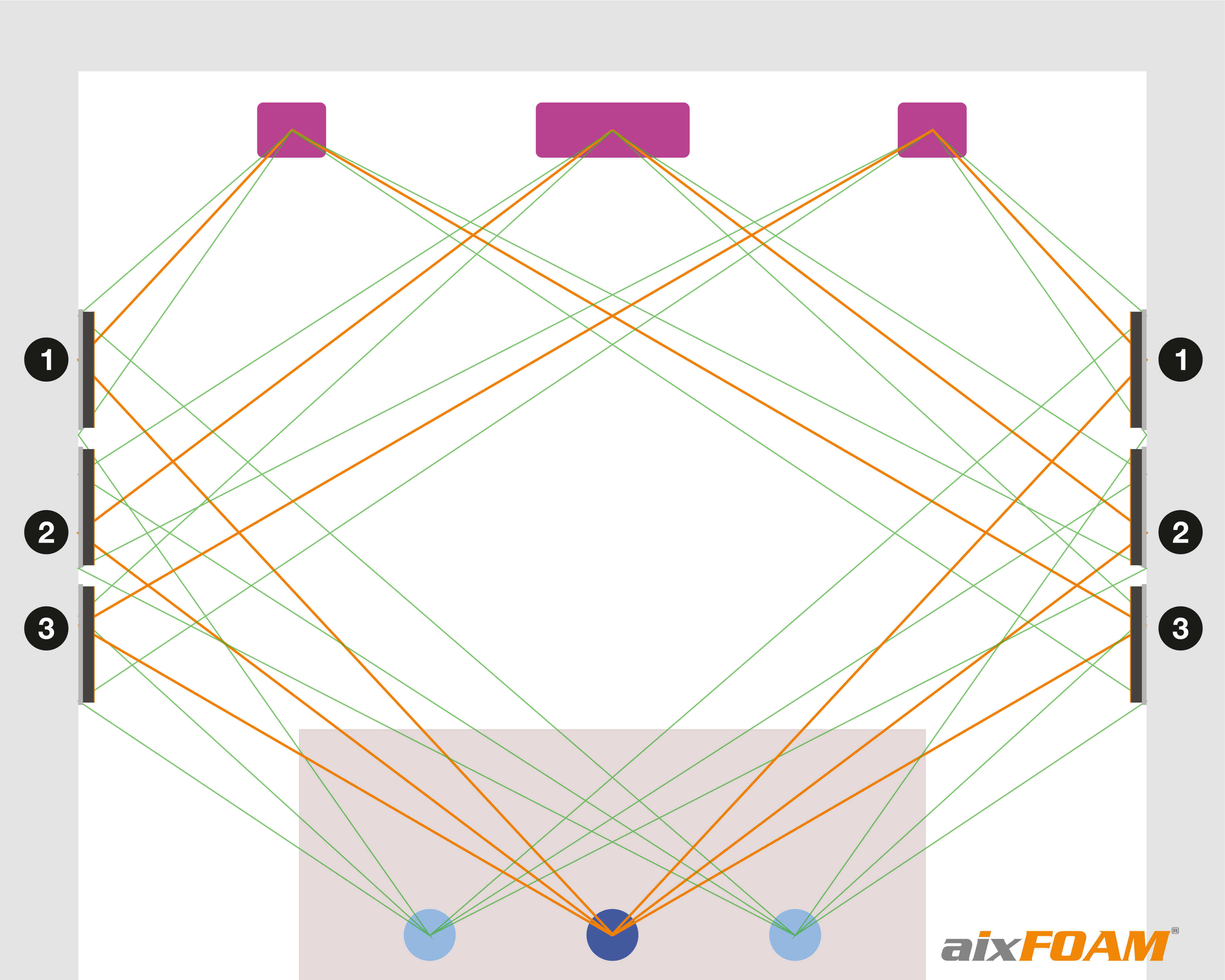 Sound absorbers at the main reflection points often also optimise the other reflection points in a home cinema.