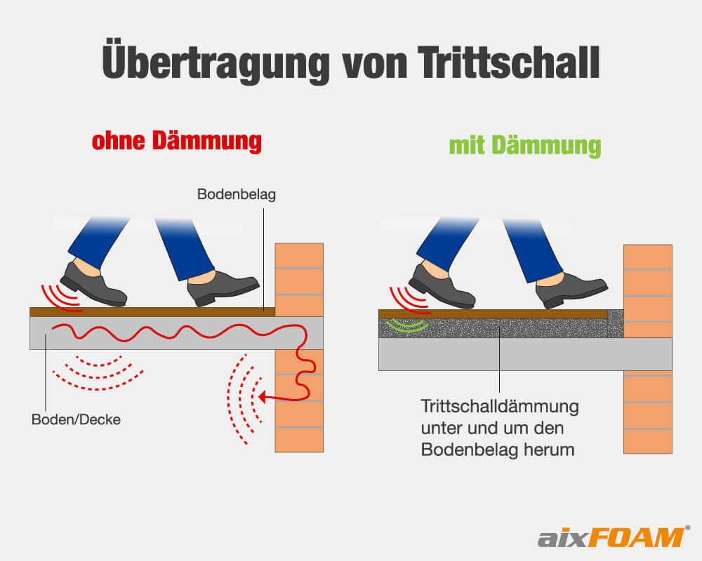 Trittschalldämmung - Schalldämmung Boden mit aixFOAM