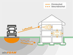 De uitbreiding van geluiden – Contactgeluid en luchtgeluid