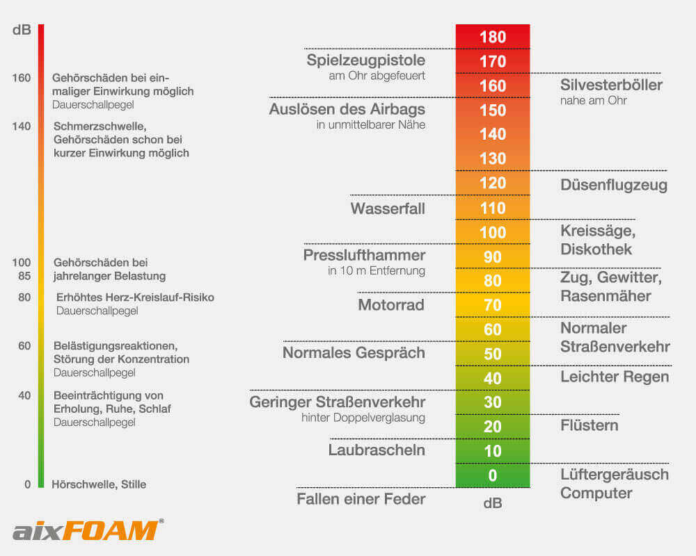 Schalldruckpegel verschiedener Geräuschquellen im Alltag