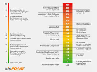 Sound pressure level of various noise sources in everyday life