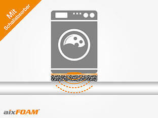 Washing machine with sound insulation/soundproofing: Sound is absorbed and prevented from spreading.